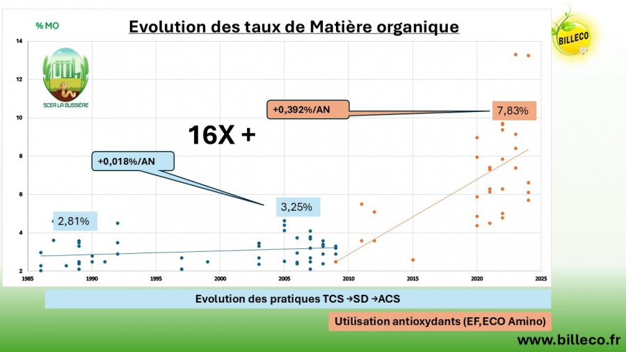 Synthése analyses de sol avec utilisation d&#039;anti oxydants