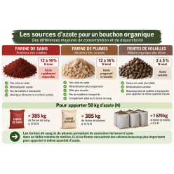 ECO 9-5-0 B - Engrais organique - Engrais NFU 42 001